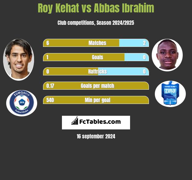 Roy Kehat vs Abbas Ibrahim h2h player stats