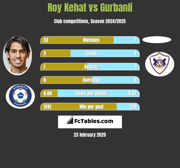 Roy Kehat vs Gurbanli h2h player stats