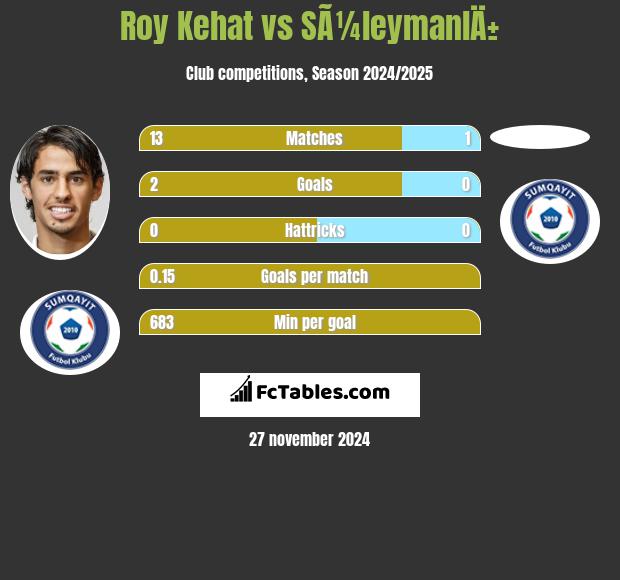 Roy Kehat vs SÃ¼leymanlÄ± h2h player stats