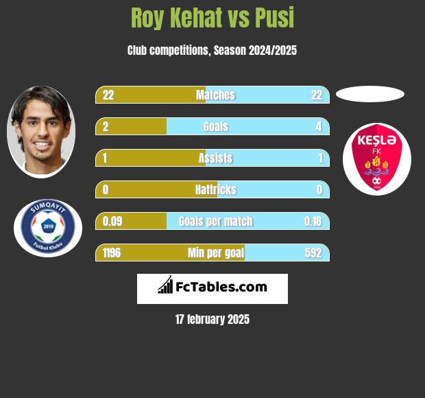 Roy Kehat vs Pusi h2h player stats