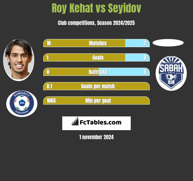 Roy Kehat vs Seyidov h2h player stats