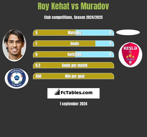 Roy Kehat vs Muradov h2h player stats