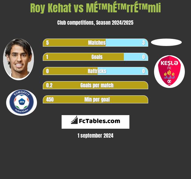 Roy Kehat vs MÉ™hÉ™rrÉ™mli h2h player stats