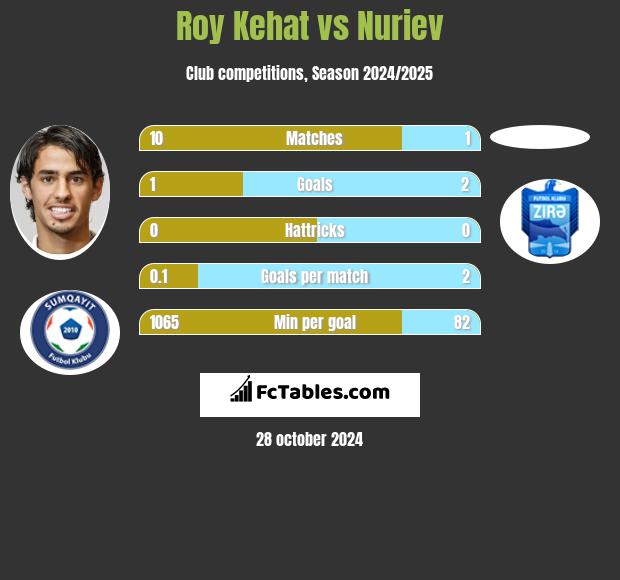 Roy Kehat vs Nuriev h2h player stats