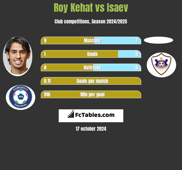 Roy Kehat vs Isaev h2h player stats