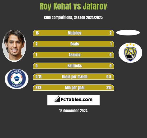 Roy Kehat vs Jafarov h2h player stats