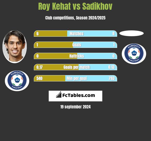 Roy Kehat vs Sadikhov h2h player stats