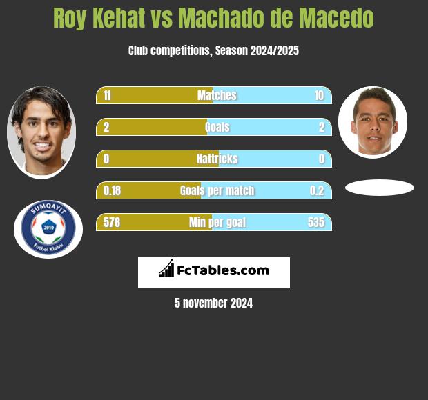 Roy Kehat vs Machado de Macedo h2h player stats