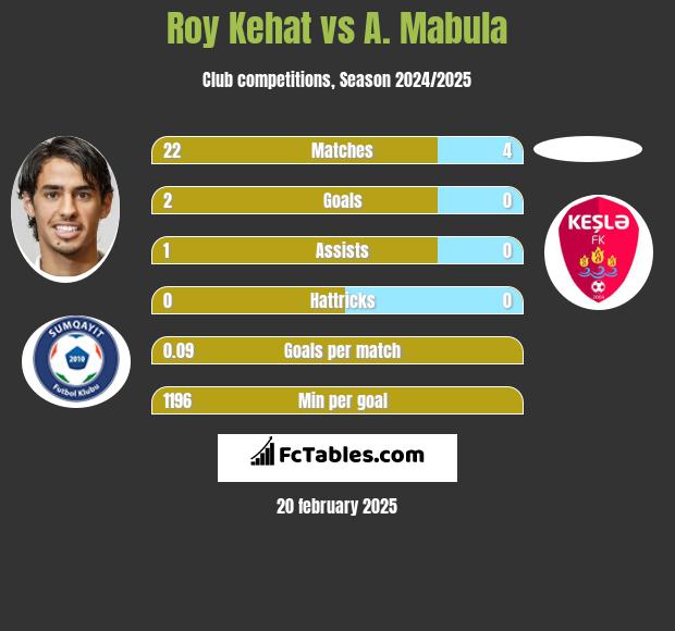 Roy Kehat vs A. Mabula h2h player stats