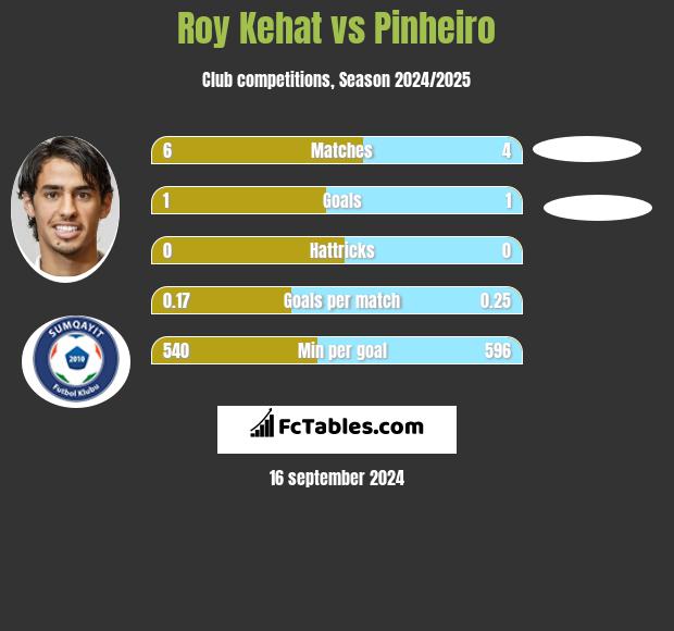 Roy Kehat vs Pinheiro h2h player stats