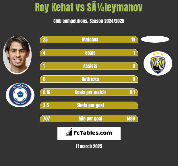 Roy Kehat vs SÃ¼leymanov h2h player stats