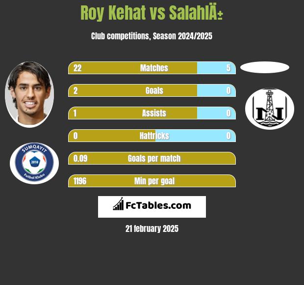 Roy Kehat vs SalahlÄ± h2h player stats