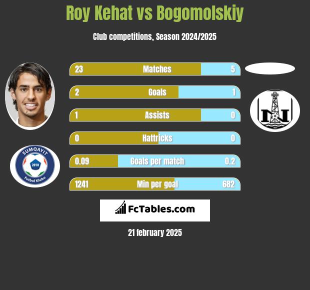 Roy Kehat vs Bogomolskiy h2h player stats