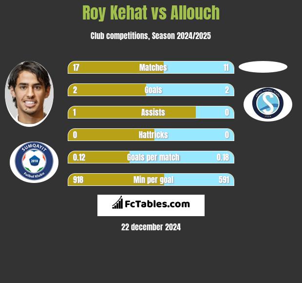 Roy Kehat vs Allouch h2h player stats