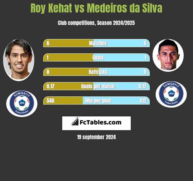 Roy Kehat vs Medeiros da Silva h2h player stats