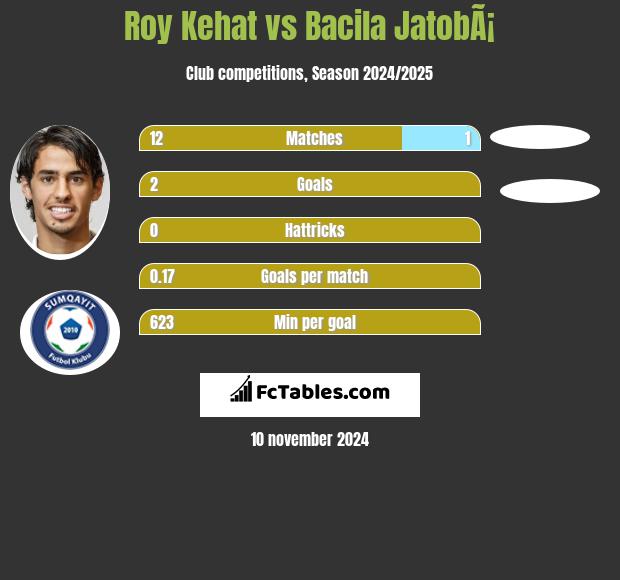 Roy Kehat vs Bacila JatobÃ¡ h2h player stats