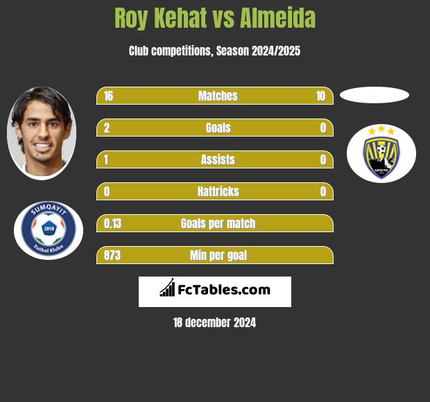 Roy Kehat vs Almeida h2h player stats