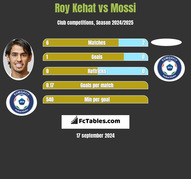 Roy Kehat vs Mossi h2h player stats