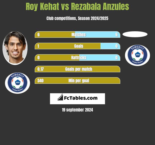 Roy Kehat vs Rezabala Anzules h2h player stats