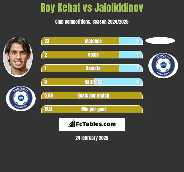 Roy Kehat vs Jaloliddinov h2h player stats