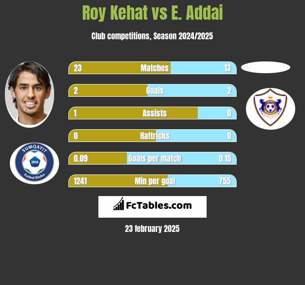 Roy Kehat vs E. Addai h2h player stats