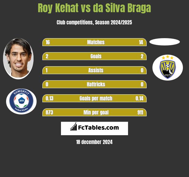 Roy Kehat vs da Silva Braga h2h player stats