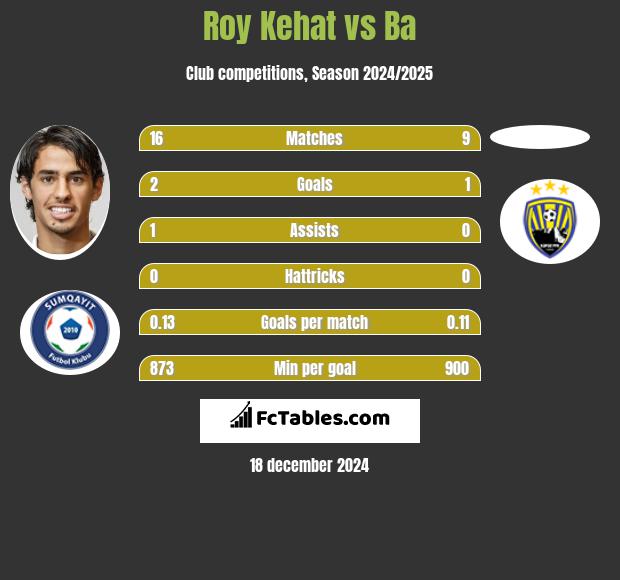 Roy Kehat vs Ba h2h player stats