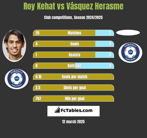 Roy Kehat vs Vásquez Herasme h2h player stats