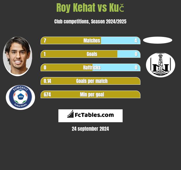 Roy Kehat vs Kuč h2h player stats