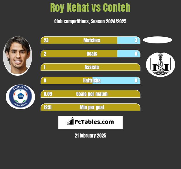 Roy Kehat vs Conteh h2h player stats