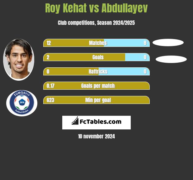 Roy Kehat vs Abdullayev h2h player stats