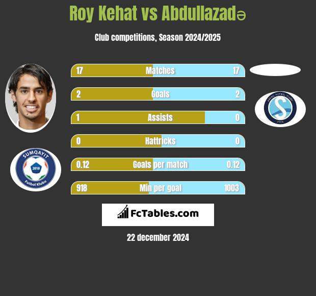 Roy Kehat vs Abdullazadə h2h player stats