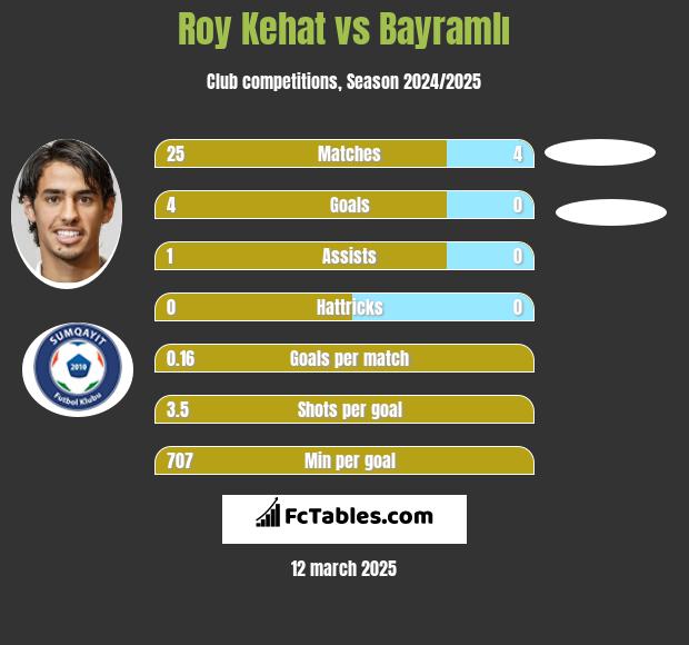 Roy Kehat vs Bayramlı h2h player stats