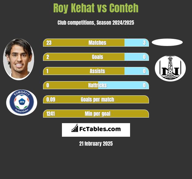 Roy Kehat vs Conteh h2h player stats