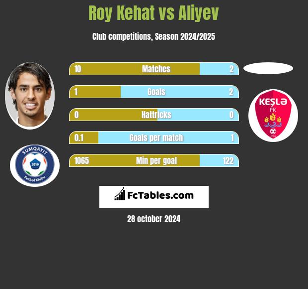 Roy Kehat vs Aliyev h2h player stats