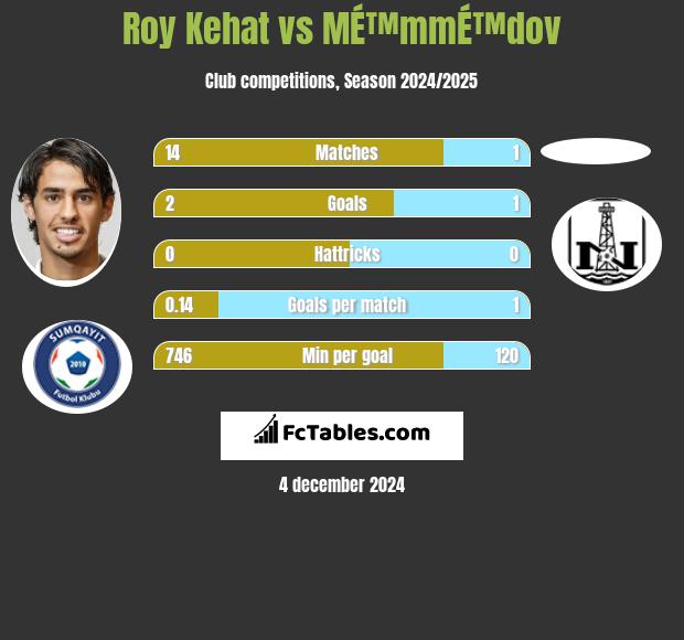 Roy Kehat vs MÉ™mmÉ™dov h2h player stats