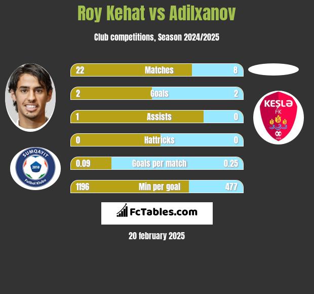 Roy Kehat vs Adilxanov h2h player stats