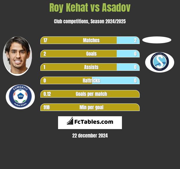 Roy Kehat vs Asadov h2h player stats