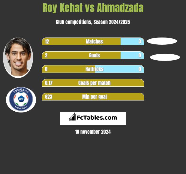 Roy Kehat vs Ahmadzada h2h player stats