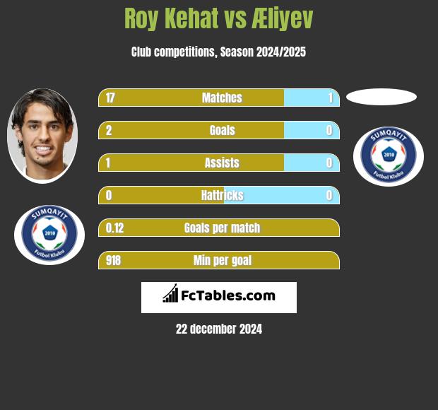 Roy Kehat vs Æliyev h2h player stats