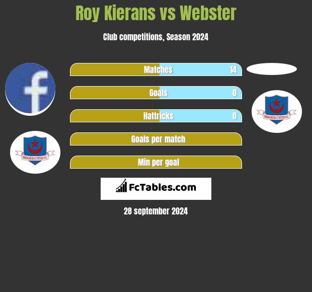 Roy Kierans vs Webster h2h player stats