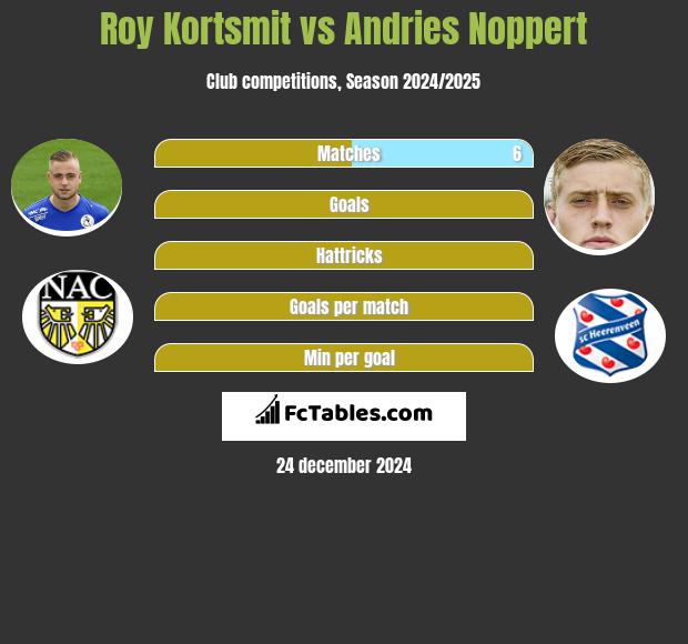 Roy Kortsmit vs Andries Noppert h2h player stats