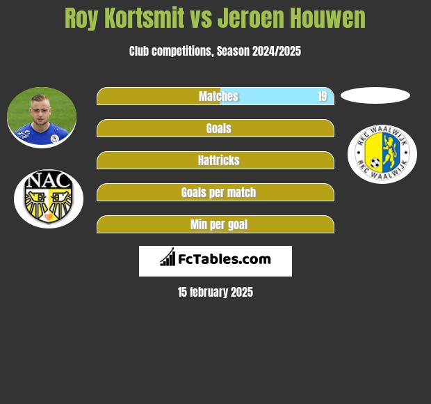 Roy Kortsmit vs Jeroen Houwen h2h player stats