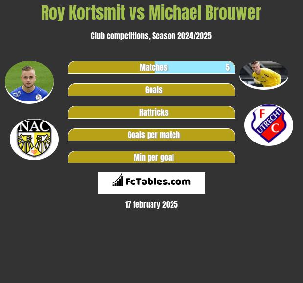 Roy Kortsmit vs Michael Brouwer h2h player stats