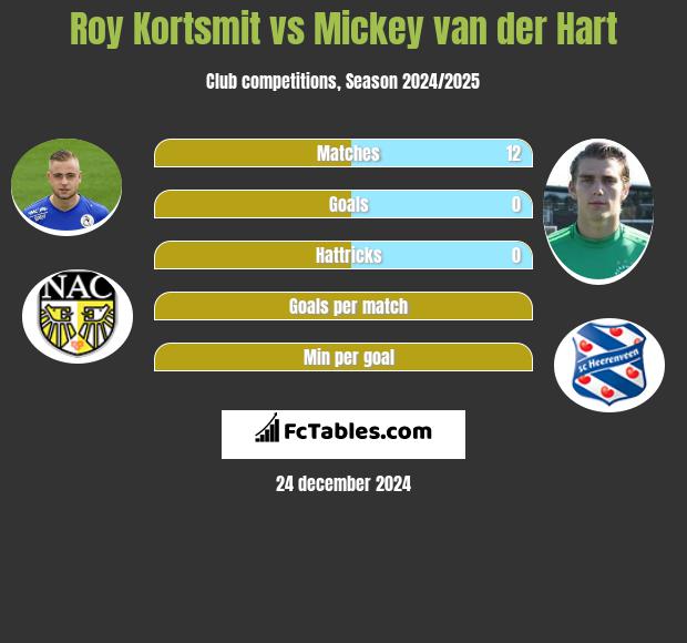 Roy Kortsmit vs Mickey van der Hart h2h player stats