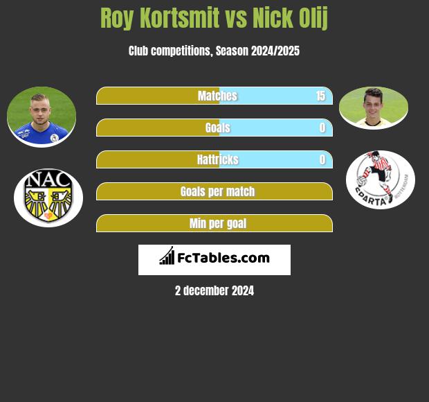 Roy Kortsmit vs Nick Olij h2h player stats