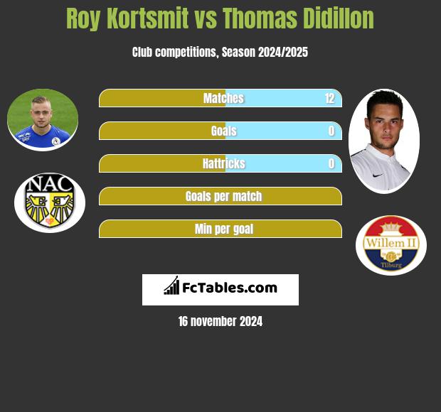 Roy Kortsmit vs Thomas Didillon h2h player stats