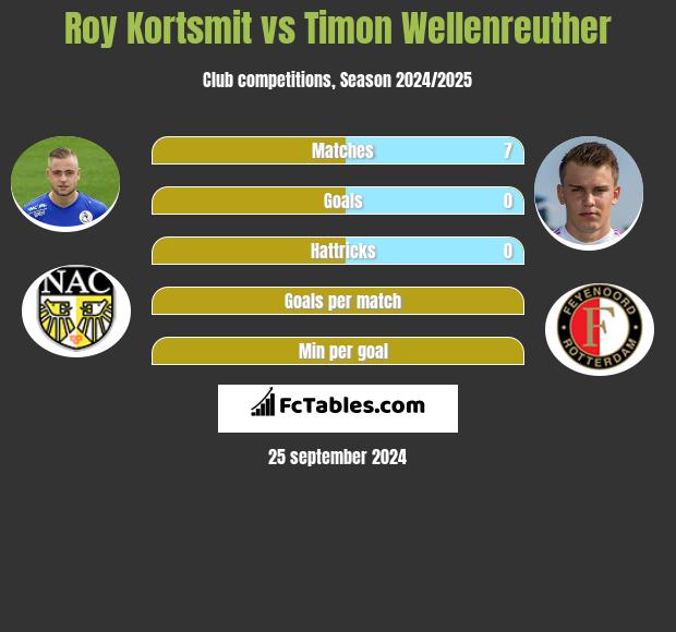 Roy Kortsmit vs Timon Wellenreuther h2h player stats