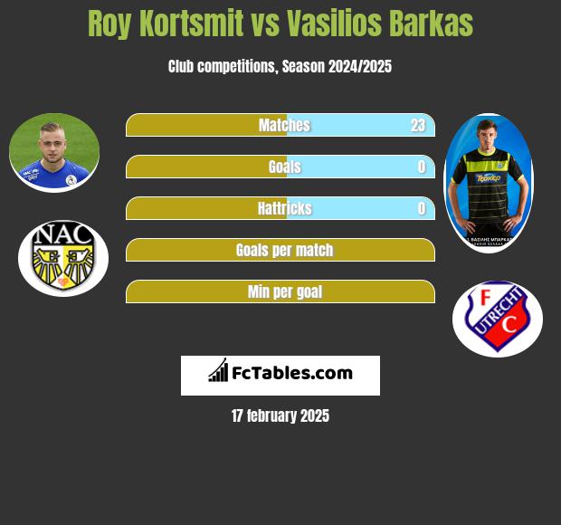 Roy Kortsmit vs Vasilios Barkas h2h player stats