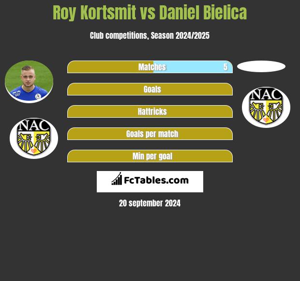 Roy Kortsmit vs Daniel Bielica h2h player stats